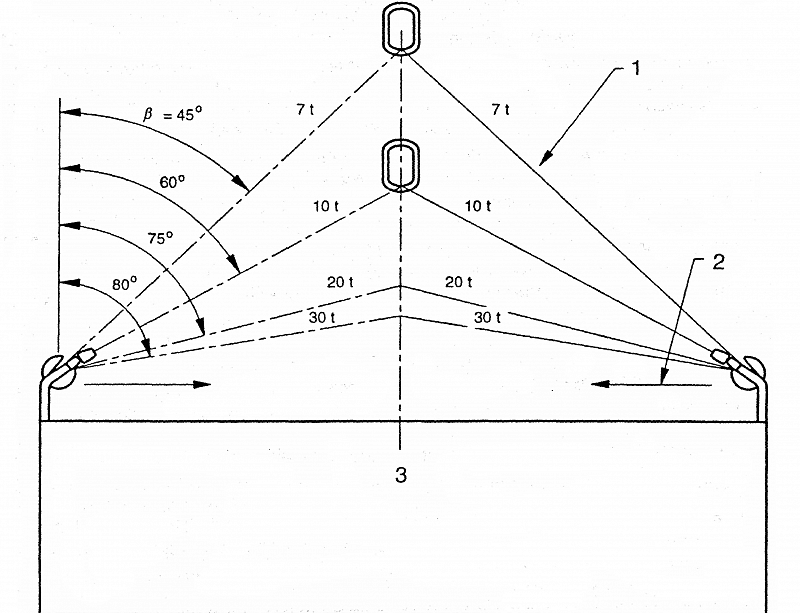 Chains - propper usage