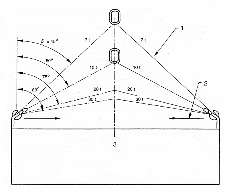 Chains - propper usage